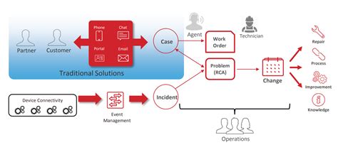 Image result for ServiceNow Process Map