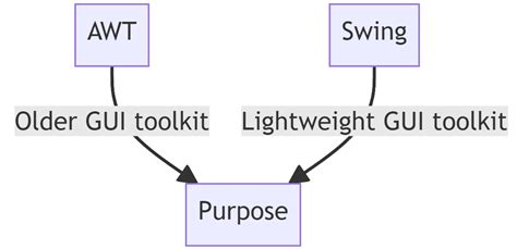 Image result for Check Box AWT in Java
