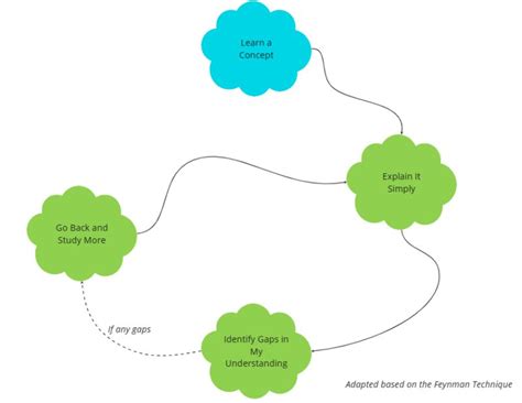 Image result for Learning Loop Cycle