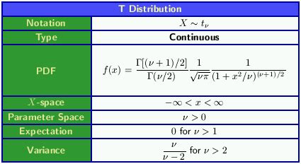 Image result for T Distribution Variance
