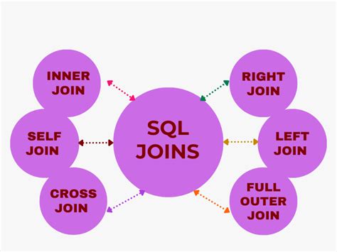 Image result for Understanding SQL Joins