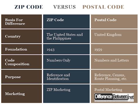 Image result for Zip Code vs Postal Code