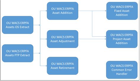 Image result for Oracle Integration Process Flow