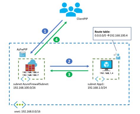Afbeeldingsresultaten voor Microsoft Azure Entra ID WAF API Gateway Reference Architecture