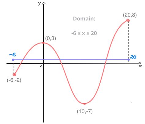 Image result for Domain and Range Examples Graph