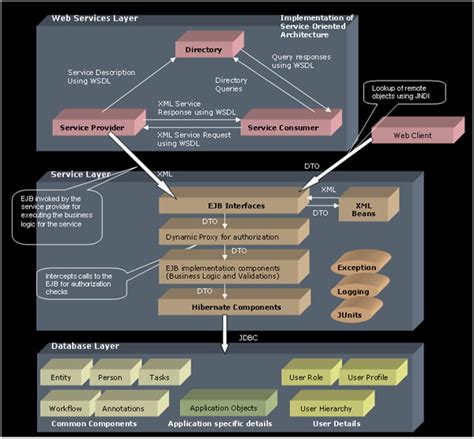 Image result for Java Application Structure
