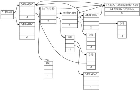Image result for Graphviz Data Structure