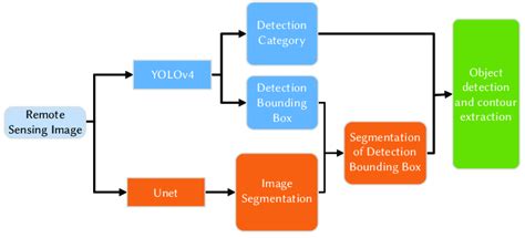 Image result for Python Object Detection Flow Chart