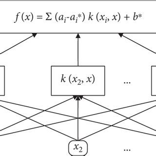 Image result for Support Vector Regression Chart