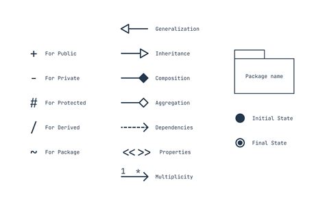 Image result for Java UML Diagram Signs Meaning