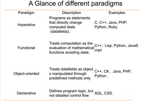 Image result for Branches of Programming Paradigms