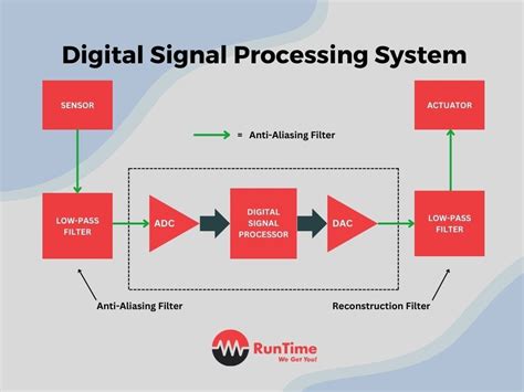 Image result for Signal Processing Tutorial
