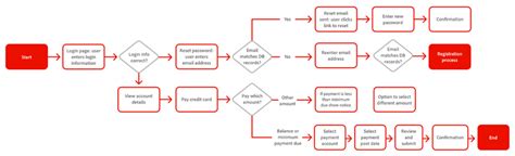 Image result for User Flow Diagram Examples