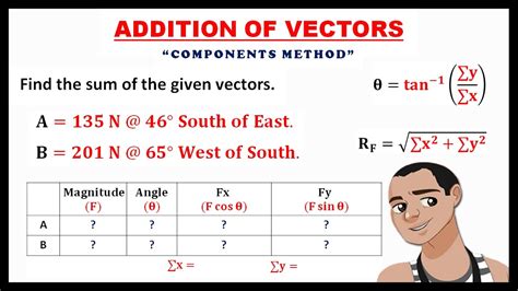 Image result for All Types of Vector Addition