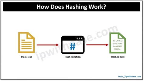 Image result for Hashing Sec+