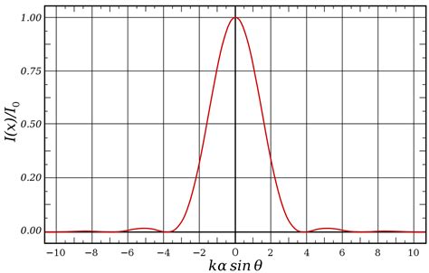 Circular Aperture Diffraction and Interference に対する画像結果