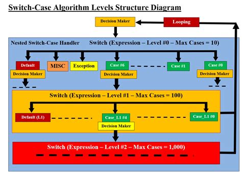 Image result for Switch Case Algorithm