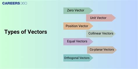 Image result for All Types of Vector Addition