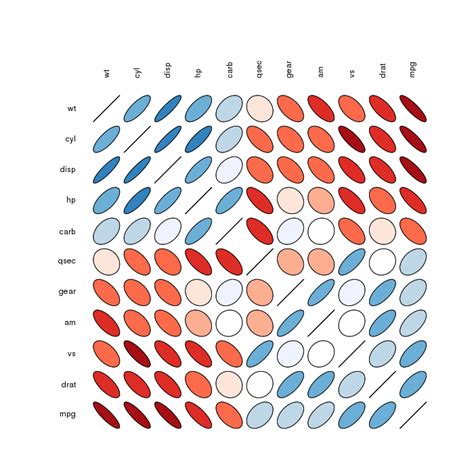 Image result for Correlation Plot Organizing Correlation Matrix