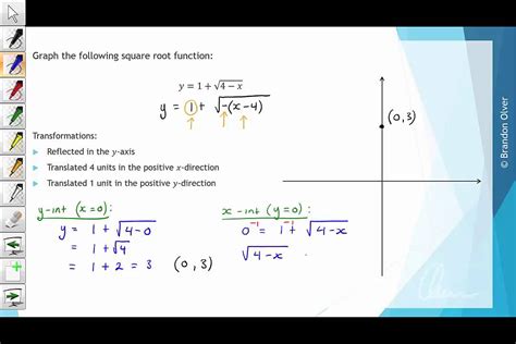 Image result for How to Draw a Square Root Graph