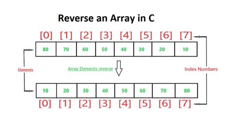 Image result for C Programming Reverse Array