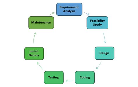 Image result for Software Development Life Cycle Swing