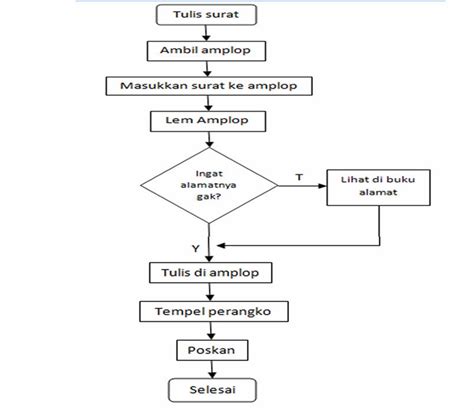 Image result for Contoh Flowchart User