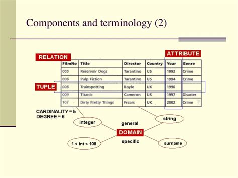 Relation Data Model Components に対する画像結果