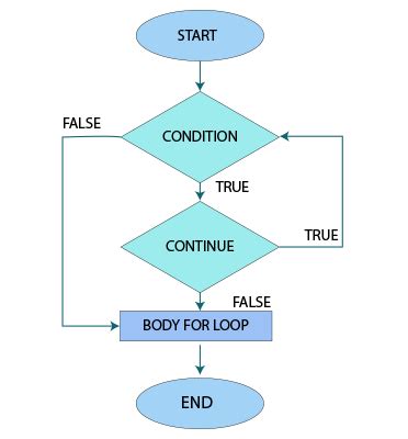 Image result for Flowchart of Continue Statement in Java