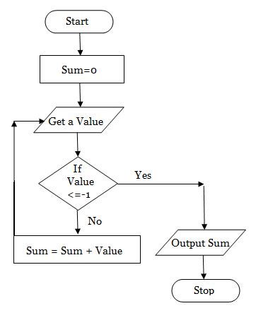 Image result for Flow Chart On Types of Programming Language