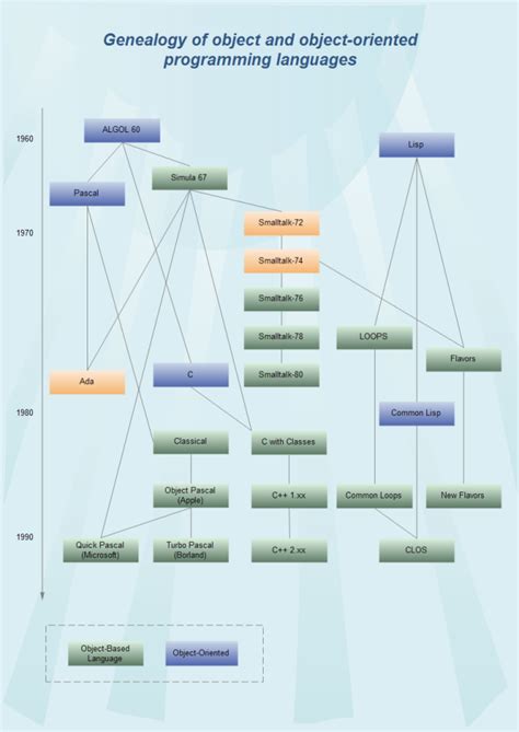 Afbeeldingsresultaten voor Usage Chart of Programming Languages