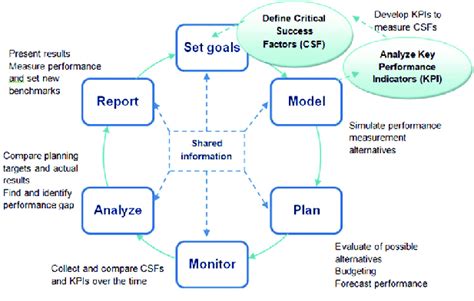 Image result for Business Performance Management System Model