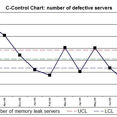 Image result for C Chart Example