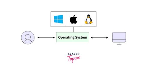 Image result for Sample of Operating System