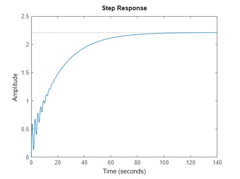 Step Response MATLAB に対する画像結果