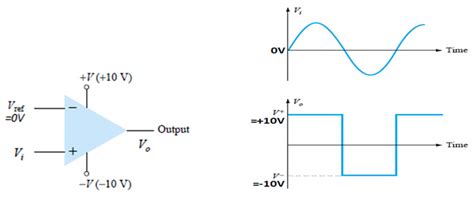 Image result for Inverting and Non Inverting Op-Amp Output Graphs