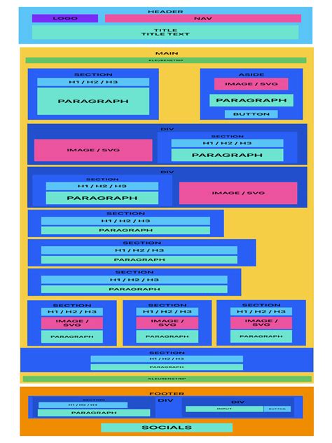 Image result for HTML Structe