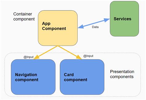 Difference Between Container and Component에 대한 이미지 결과