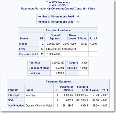 SAS Proc Reg Code に対する画像結果
