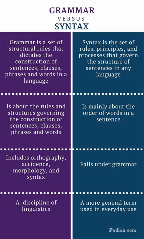 Image result for Syntax and Semantics