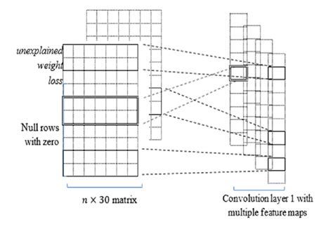 Image result for Convolution via Matrix