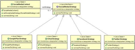Image result for Strategy Design Patterns Diagram