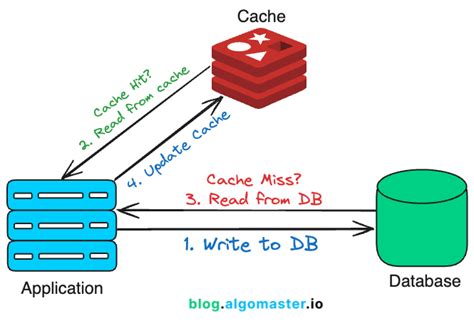 Caching Strategy Image に対する画像結果