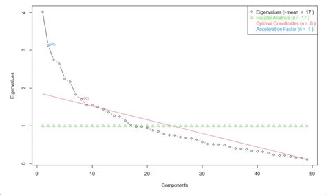 Image result for How to Use Correlation Matrix to Make Scree Plot