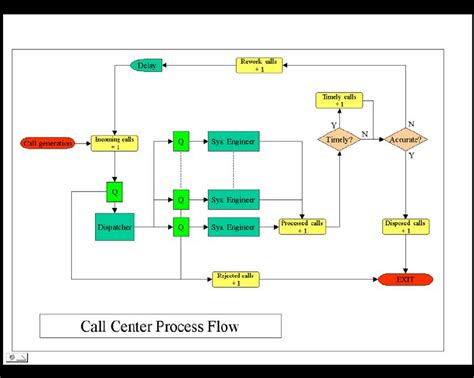 Image result for Call Center Flow Chart Template