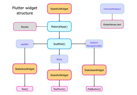 Image result for Flutter App Structure