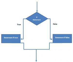 Image result for Else IFC Coding