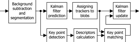 Object Tracking Algorithm に対する画像結果