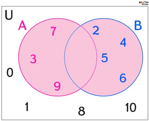 Math Union Set Symbol に対する画像結果
