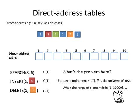 Image result for Division Hashing